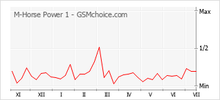 Gráfico de los cambios de popularidad M-Horse Power 1