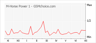 Grafico di modifiche della popolarità del telefono cellulare M-Horse Power 1