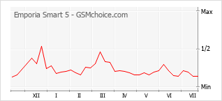 Popularity chart of Emporia Smart 5
