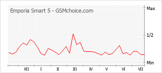 Gráfico de los cambios de popularidad Emporia Smart 5