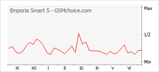 Grafico di modifiche della popolarità del telefono cellulare Emporia Smart 5