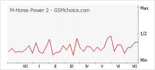 Popularity chart of M-Horse Power 2