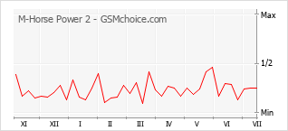 Gráfico de los cambios de popularidad M-Horse Power 2