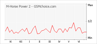Grafico di modifiche della popolarità del telefono cellulare M-Horse Power 2