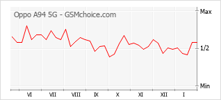Diagramm der Poplularitätveränderungen von Oppo A94 5G