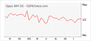 Grafico di modifiche della popolarità del telefono cellulare Oppo A94 5G