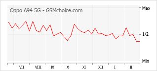 Traçar mudanças de populariedade do telemóvel Oppo A94 5G