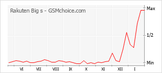 Diagramm der Poplularitätveränderungen von Rakuten Big s