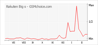 Gráfico de los cambios de popularidad Rakuten Big s