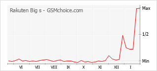 Grafico di modifiche della popolarità del telefono cellulare Rakuten Big s