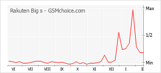 Populariteit van de telefoon: diagram Rakuten Big s