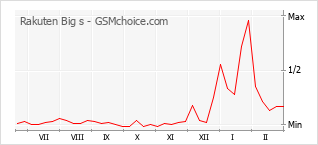 Traçar mudanças de populariedade do telemóvel Rakuten Big s