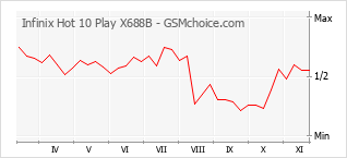 手機聲望改變圖表 Infinix Hot 10 Play X688B