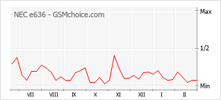 Popularity chart of NEC e636