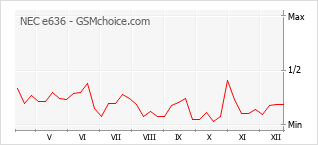 Gráfico de los cambios de popularidad NEC e636