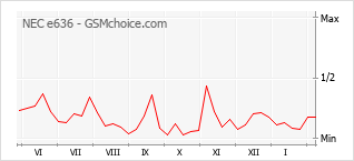 Le graphique de popularité de NEC e636