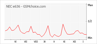 Grafico di modifiche della popolarità del telefono cellulare NEC e636
