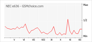 Traçar mudanças de populariedade do telemóvel NEC e636