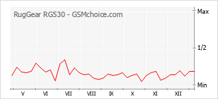 Gráfico de los cambios de popularidad RugGear RG530