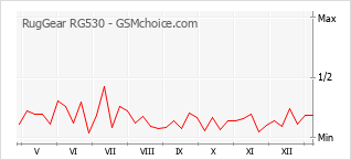 Диаграмма изменений популярности телефона RugGear RG530
