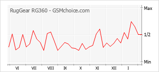 Diagramm der Poplularitätveränderungen von RugGear RG360