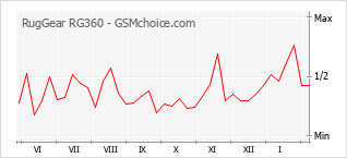 Grafico di modifiche della popolarità del telefono cellulare RugGear RG360