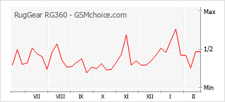 Populariteit van de telefoon: diagram RugGear RG360