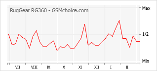 Traçar mudanças de populariedade do telemóvel RugGear RG360