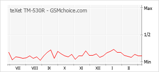 Diagramm der Poplularitätveränderungen von teXet TM-530R