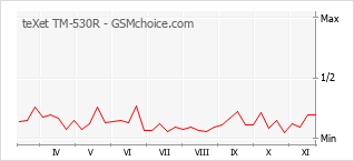 Grafico di modifiche della popolarità del telefono cellulare teXet TM-530R