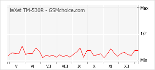 Populariteit van de telefoon: diagram teXet TM-530R