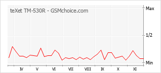 手机声望改变图表 teXet TM-530R