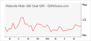 Diagramm der Poplularitätveränderungen von Motorola Moto G60 Dual SIM