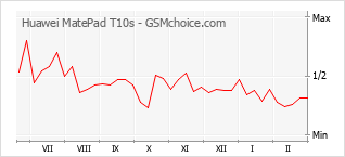 Popularity chart of Huawei MatePad T10s