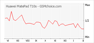 Le graphique de popularité de Huawei MatePad T10s