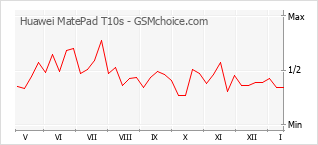 Grafico di modifiche della popolarità del telefono cellulare Huawei MatePad T10s
