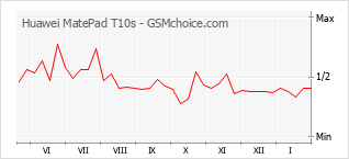 Populariteit van de telefoon: diagram Huawei MatePad T10s