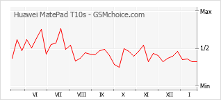 Traçar mudanças de populariedade do telemóvel Huawei MatePad T10s