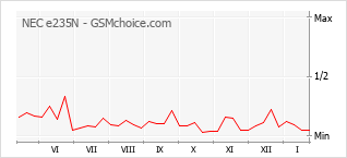 Diagramm der Poplularitätveränderungen von NEC e235N