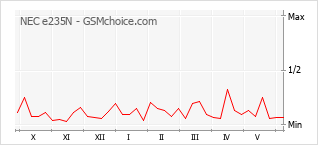 Le graphique de popularité de NEC e235N