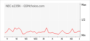 Populariteit van de telefoon: diagram NEC e235N