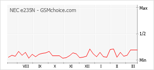 Диаграмма изменений популярности телефона NEC e235N
