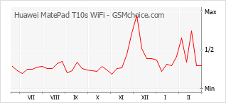 Diagramm der Poplularitätveränderungen von Huawei MatePad T10s WiFi