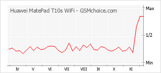 Grafico di modifiche della popolarità del telefono cellulare Huawei MatePad T10s WiFi