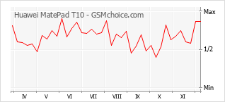 Popularity chart of Huawei MatePad T10