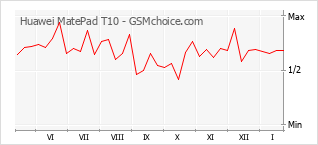 Le graphique de popularité de Huawei MatePad T10