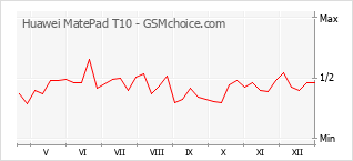 Populariteit van de telefoon: diagram Huawei MatePad T10