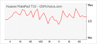 手机声望改变图表 Huawei MatePad T10