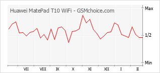 Diagramm der Poplularitätveränderungen von Huawei MatePad T10 WiFi
