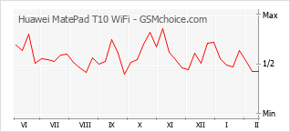 Grafico di modifiche della popolarità del telefono cellulare Huawei MatePad T10 WiFi